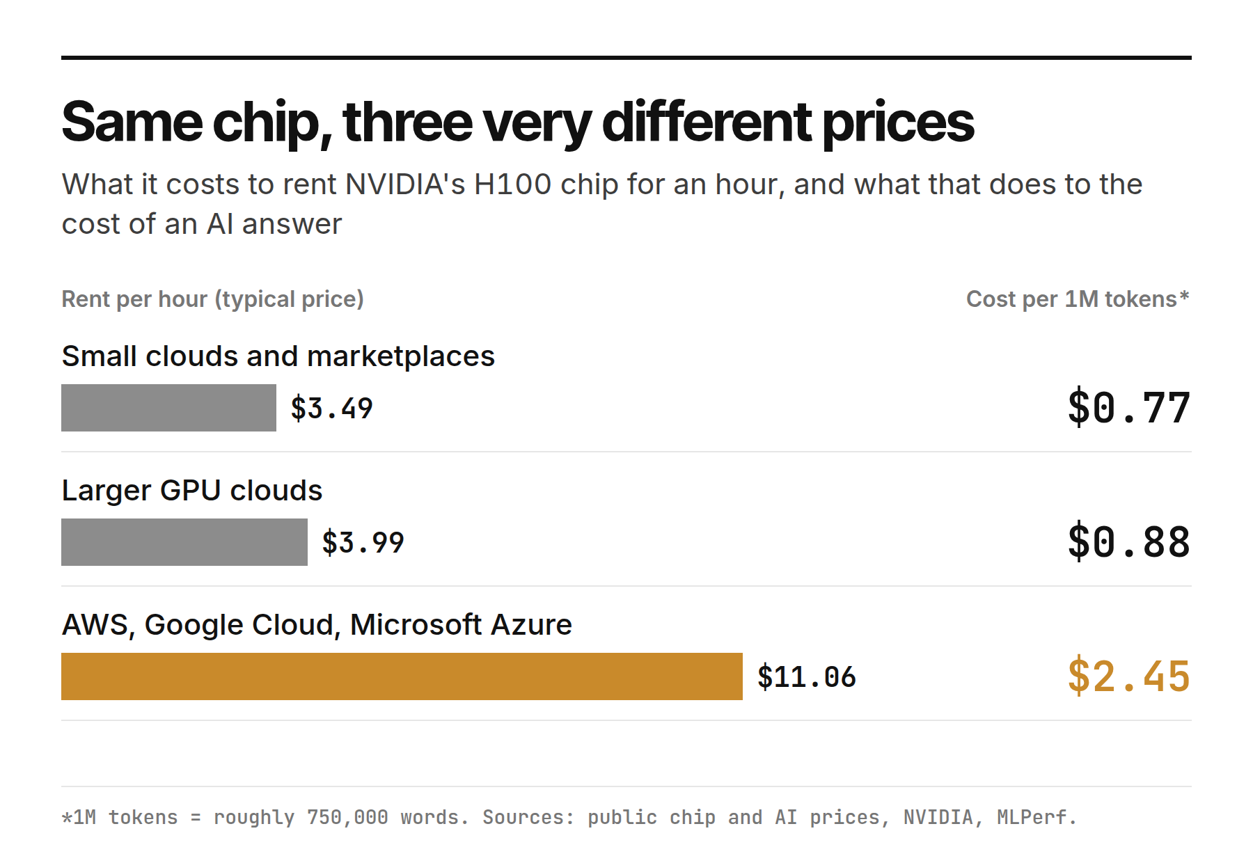 Same GPU, three very different prices: H100 median hourly price by provider type and the resulting cost per 1M tokens for Llama 3.3 70B