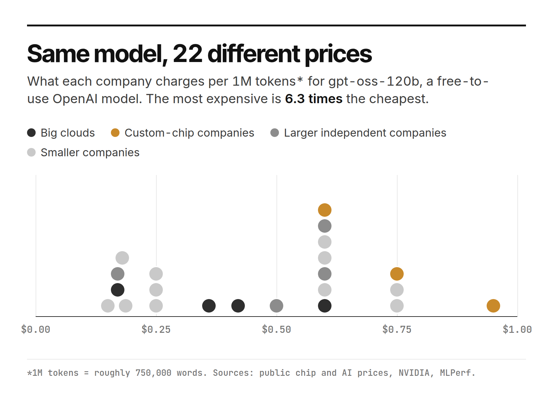 gpt-oss-120b output price across 21 provider offers