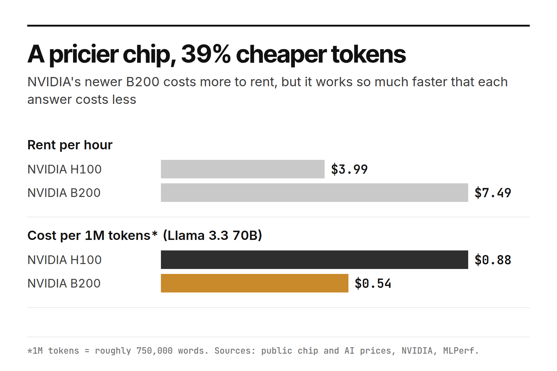 H100 versus B200 cost per 1M tokens for Llama 3.3 70B