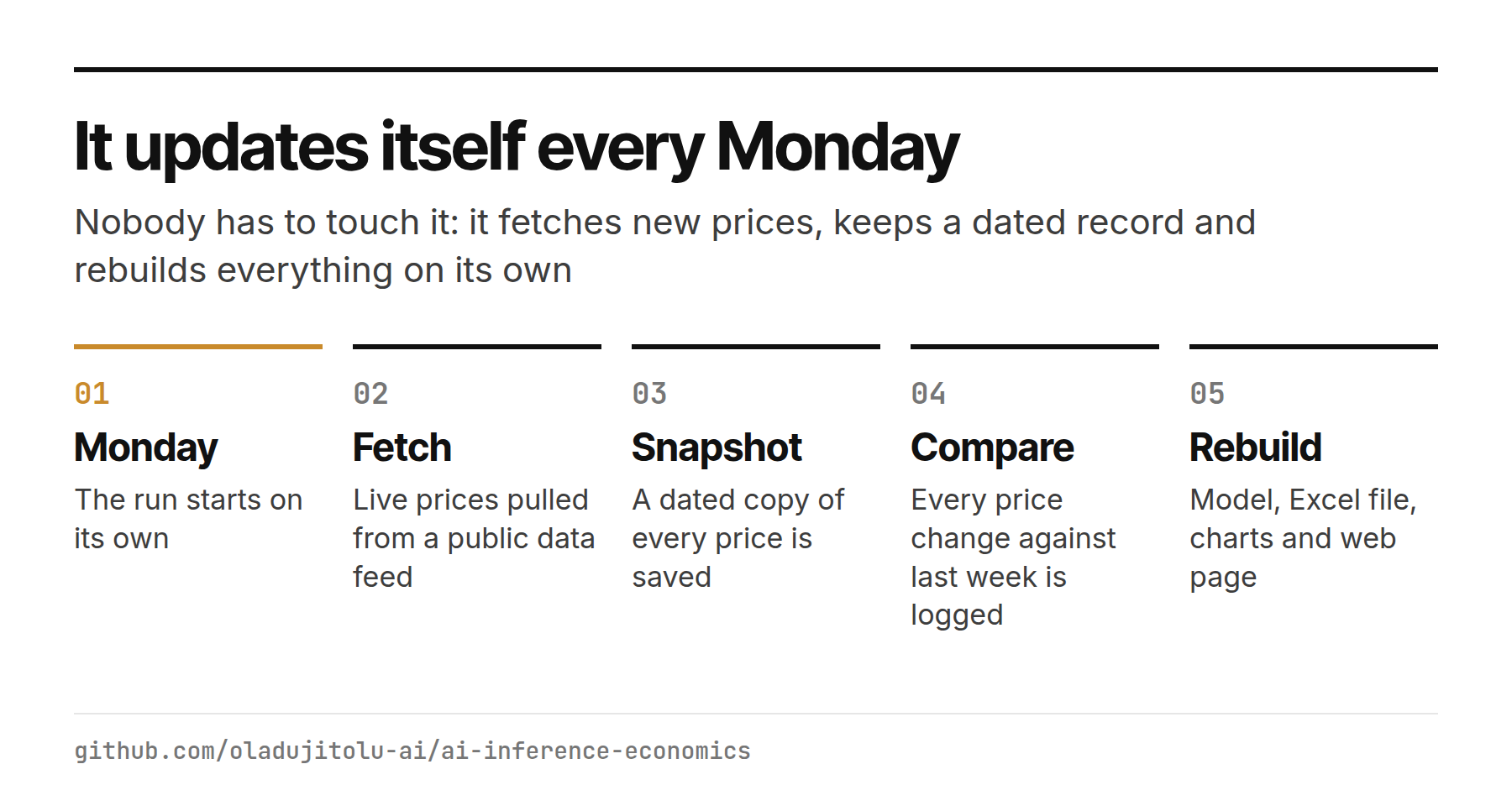 The weekly automated refresh pipeline in five steps